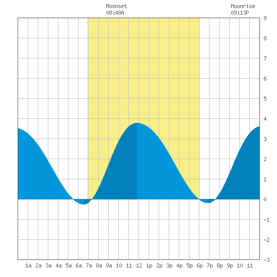 South of Sam Worth tide chart for Saturday, February 19, 2022