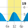 South of Sam Worth tide chart for Saturday, February 19, 2022