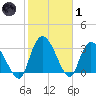 South of Sam Worth tide chart for Tuesday, February 1, 2022