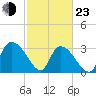 South of Sam Worth tide chart for Wednesday, February 23, 2022