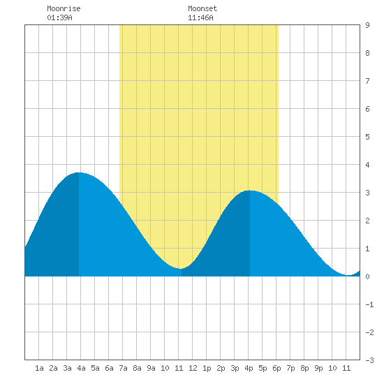 South of Sam Worth tide chart for Thursday, February 24, 2022