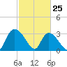 South of Sam Worth tide chart for Friday, February 25, 2022