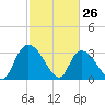 South of Sam Worth tide chart for Saturday, February 26, 2022