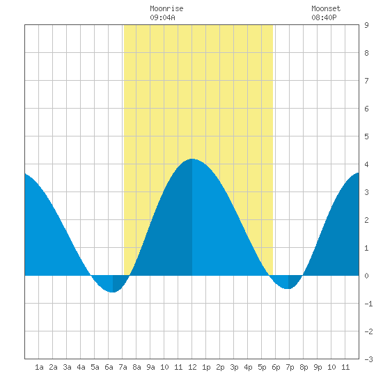 South of Sam Worth tide chart for Thursday, February 3, 2022