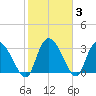South of Sam Worth tide chart for Thursday, February 3, 2022