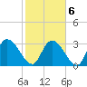 South of Sam Worth tide chart for Sunday, February 6, 2022