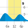South of Sam Worth tide chart for Wednesday, February 9, 2022