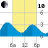 South of Sam Worth tide chart for Thursday, March 10, 2022