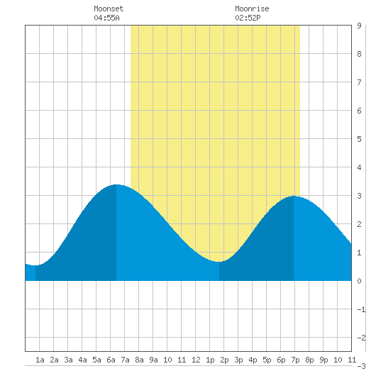 South of Sam Worth tide chart for Sunday, March 13, 2022