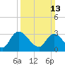 South of Sam Worth tide chart for Sunday, March 13, 2022