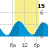 South of Sam Worth tide chart for Tuesday, March 15, 2022