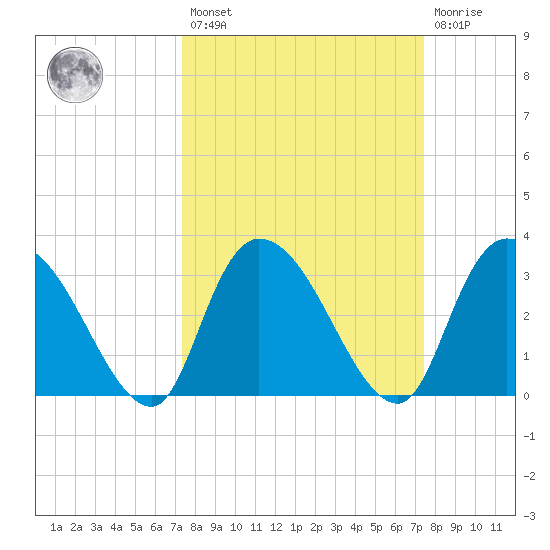 South of Sam Worth tide chart for Friday, March 18, 2022
