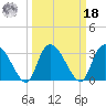 South of Sam Worth tide chart for Friday, March 18, 2022