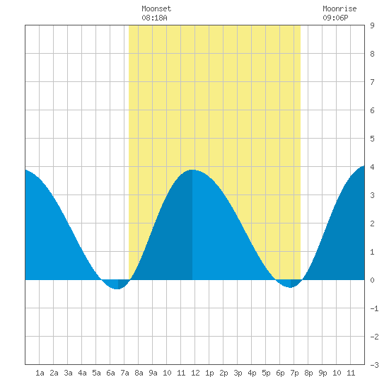 South of Sam Worth tide chart for Saturday, March 19, 2022