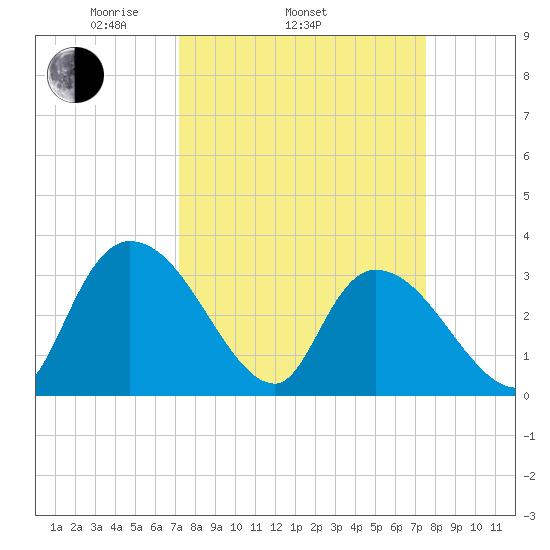 South of Sam Worth tide chart for Friday, March 25, 2022