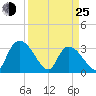 South of Sam Worth tide chart for Friday, March 25, 2022