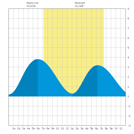 South of Sam Worth tide chart for Saturday, March 26, 2022