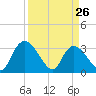 South of Sam Worth tide chart for Saturday, March 26, 2022
