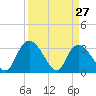 South of Sam Worth tide chart for Sunday, March 27, 2022