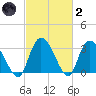 South of Sam Worth tide chart for Wednesday, March 2, 2022