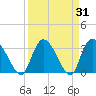 South of Sam Worth tide chart for Thursday, March 31, 2022