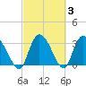 South of Sam Worth tide chart for Thursday, March 3, 2022