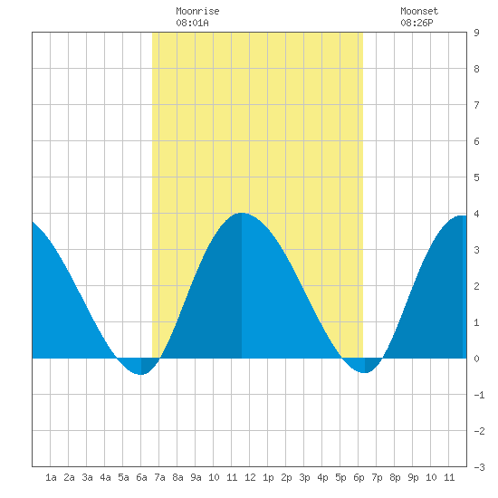 South of Sam Worth tide chart for Friday, March 4, 2022