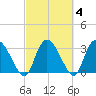 South of Sam Worth tide chart for Friday, March 4, 2022
