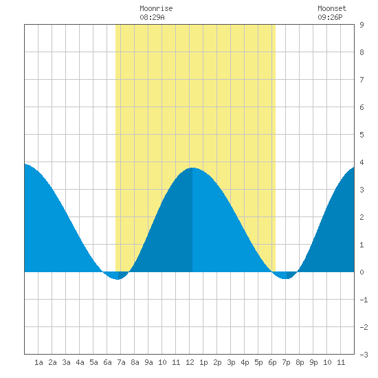 South of Sam Worth tide chart for Saturday, March 5, 2022