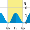 South of Sam Worth tide chart for Saturday, March 5, 2022