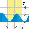 South of Sam Worth tide chart for Monday, March 7, 2022