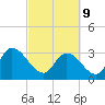 South of Sam Worth tide chart for Wednesday, March 9, 2022