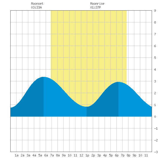 South of Sam Worth tide chart for Sunday, April 10, 2022