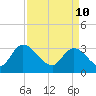 South of Sam Worth tide chart for Sunday, April 10, 2022
