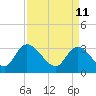 South of Sam Worth tide chart for Monday, April 11, 2022