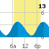South of Sam Worth tide chart for Wednesday, April 13, 2022