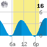 South of Sam Worth tide chart for Saturday, April 16, 2022