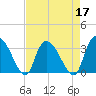 South of Sam Worth tide chart for Sunday, April 17, 2022