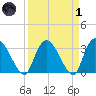 South of Sam Worth tide chart for Friday, April 1, 2022