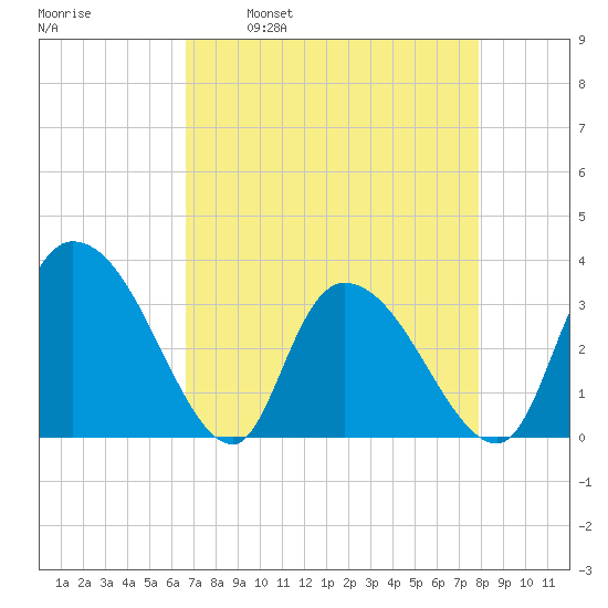 South of Sam Worth tide chart for Wednesday, April 20, 2022