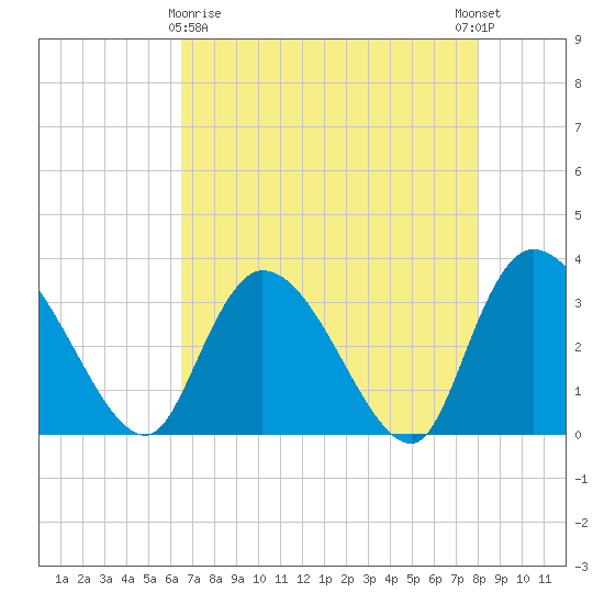 South of Sam Worth tide chart for Friday, April 29, 2022