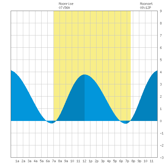 South of Sam Worth tide chart for Saturday, April 2, 2022