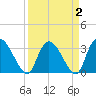 South of Sam Worth tide chart for Saturday, April 2, 2022