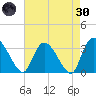 South of Sam Worth tide chart for Saturday, April 30, 2022