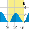 South of Sam Worth tide chart for Sunday, April 3, 2022