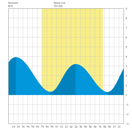 South of Sam Worth tide chart for Tuesday, April 5, 2022