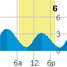 South of Sam Worth tide chart for Wednesday, April 6, 2022