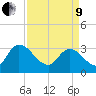 South of Sam Worth tide chart for Saturday, April 9, 2022
