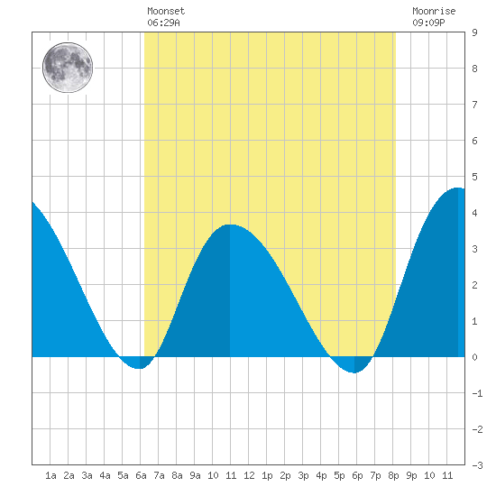 South of Sam Worth tide chart for Monday, May 16, 2022