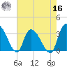 South of Sam Worth tide chart for Monday, May 16, 2022
